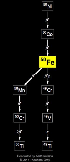 Decay Chain Image