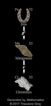 Decay Chain Image