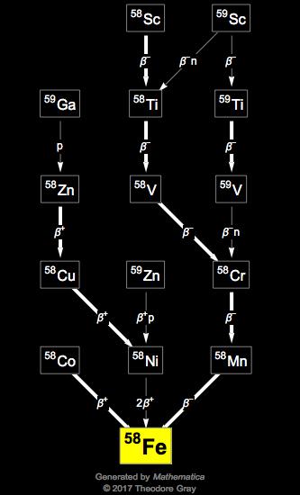 Decay Chain Image