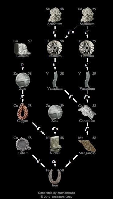 Decay Chain Image