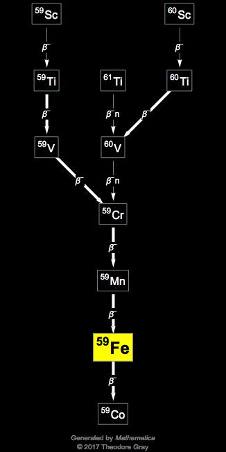 Decay Chain Image