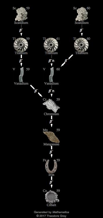 Decay Chain Image