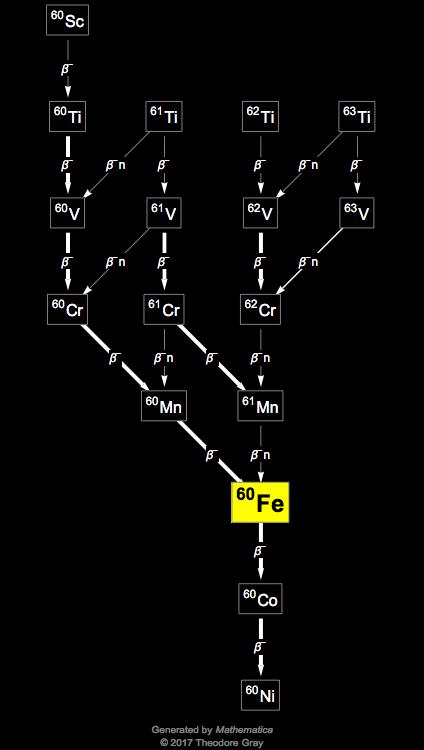 Decay Chain Image