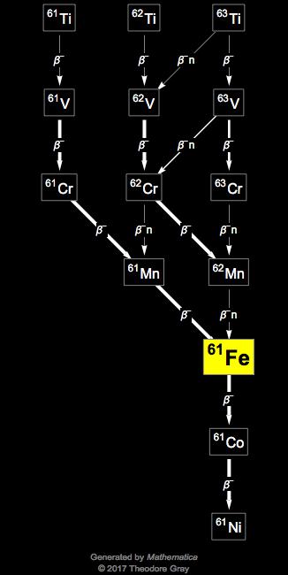 Decay Chain Image