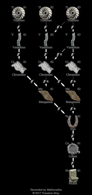 Decay Chain Image