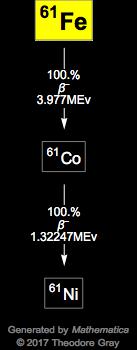 Decay Chain Image