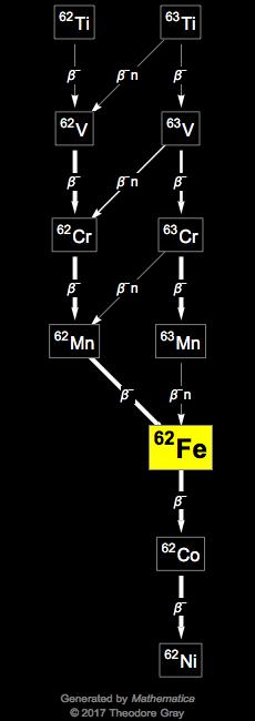 Decay Chain Image