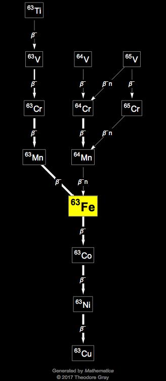 Decay Chain Image