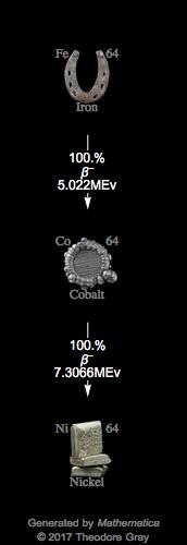 Decay Chain Image