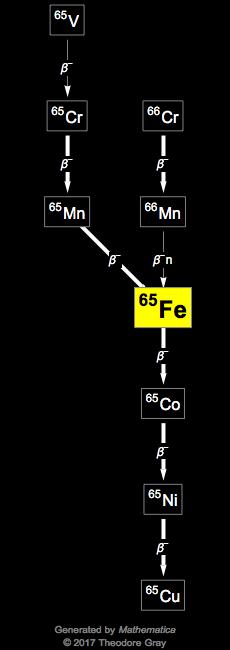 Decay Chain Image
