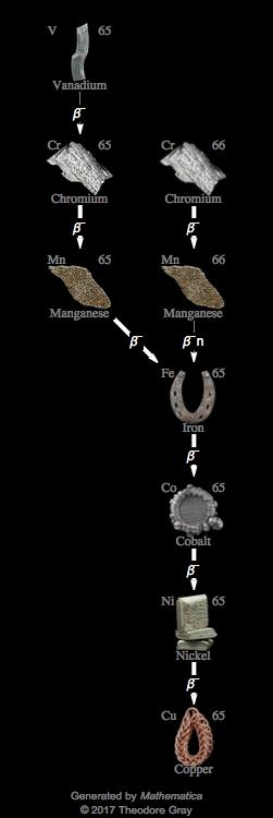 Decay Chain Image