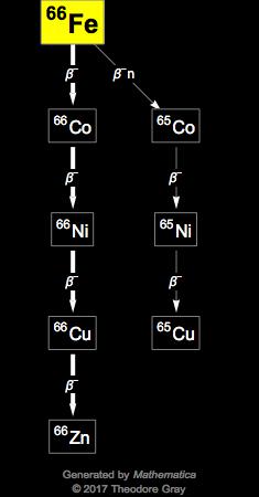 Decay Chain Image