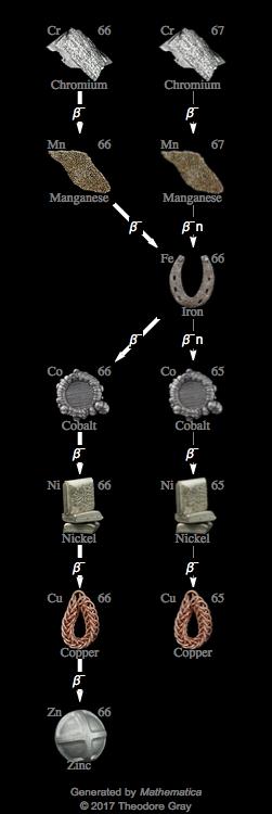 Decay Chain Image