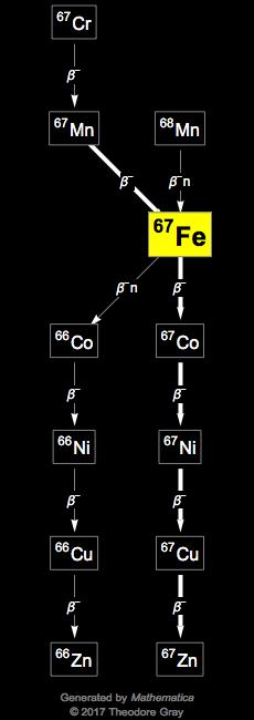 Decay Chain Image