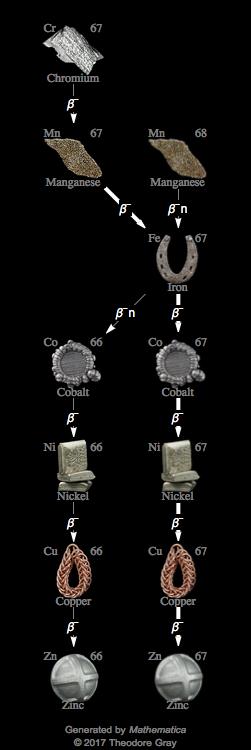 Decay Chain Image