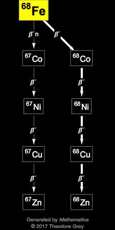 Decay Chain Image