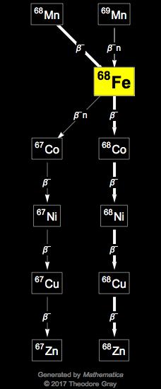 Decay Chain Image