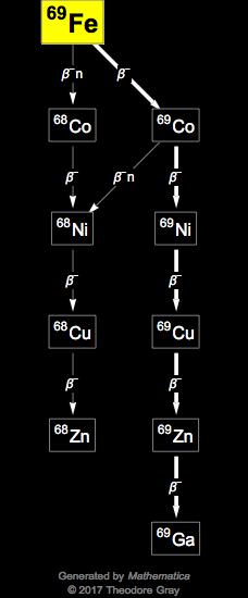 Decay Chain Image