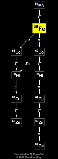 Decay Chain Image