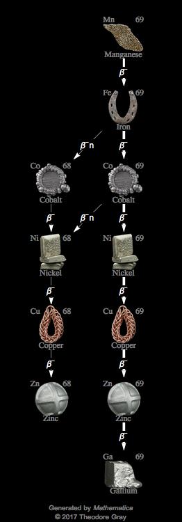 Decay Chain Image