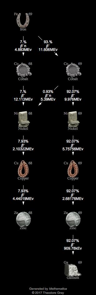 Decay Chain Image