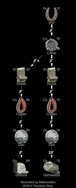 Decay Chain Image