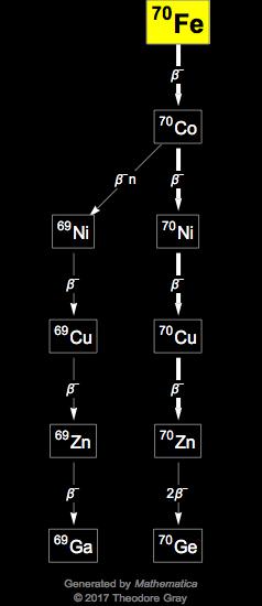 Decay Chain Image