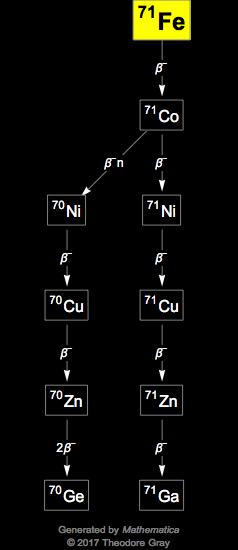 Decay Chain Image