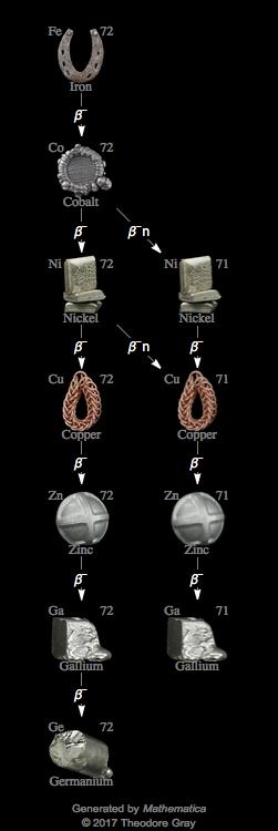 Decay Chain Image