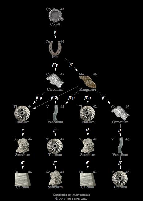 Decay Chain Image