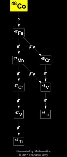 Decay Chain Image