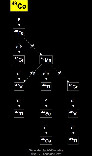 Decay Chain Image