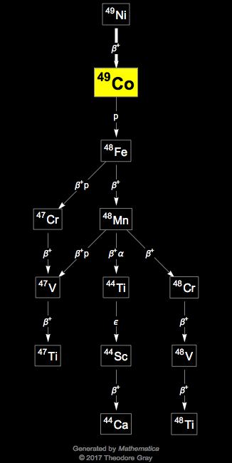 Decay Chain Image