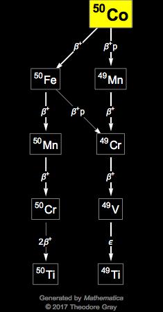 Decay Chain Image