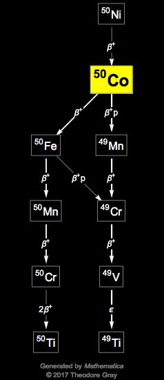 Decay Chain Image