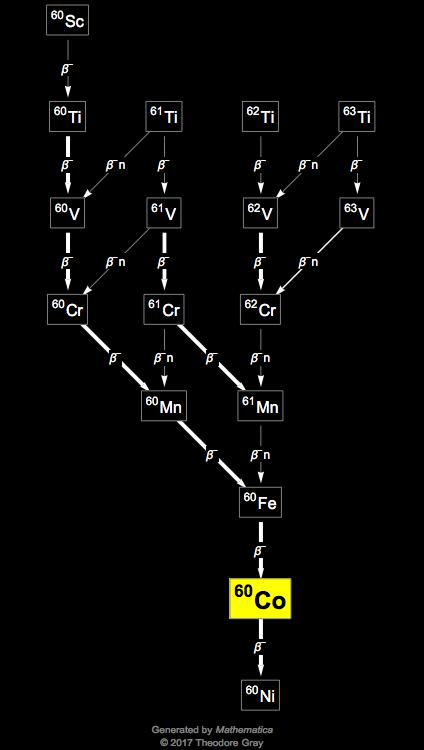 Decay Chain Image