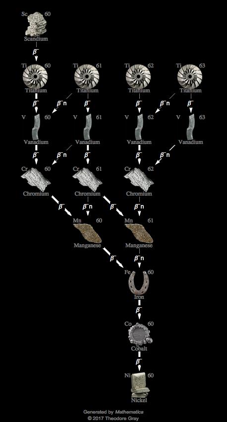 Decay Chain Image