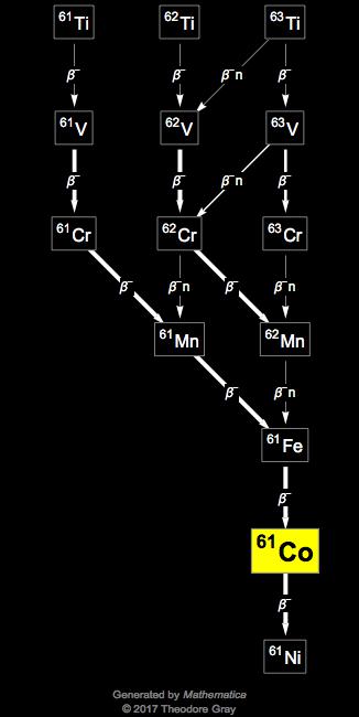 Decay Chain Image