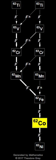 Decay Chain Image