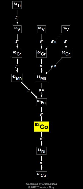 Decay Chain Image