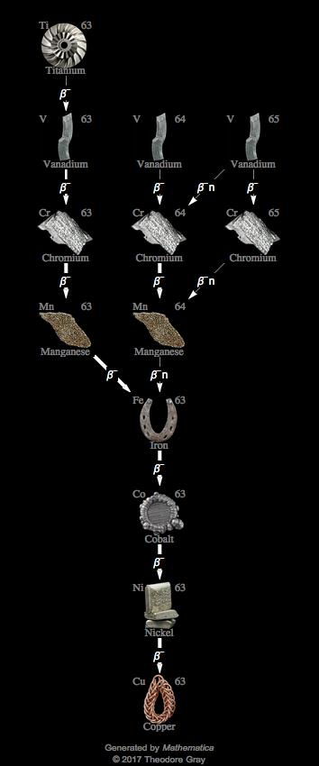 Decay Chain Image