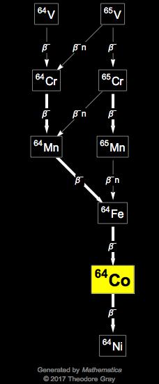 Decay Chain Image