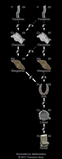 Decay Chain Image