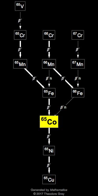 Decay Chain Image