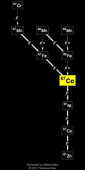 Decay Chain Image