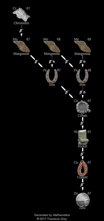 Decay Chain Image