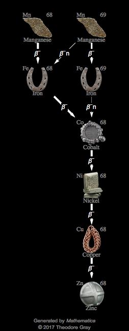 Decay Chain Image