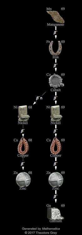 Decay Chain Image