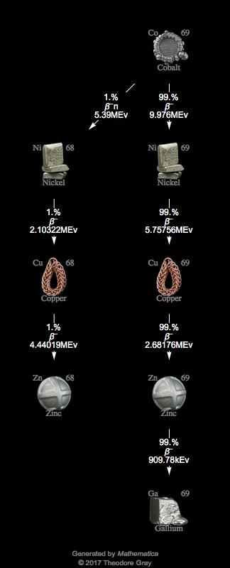 Decay Chain Image