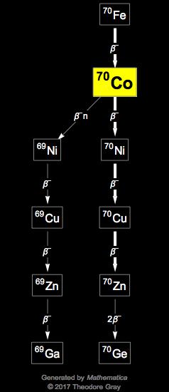 Decay Chain Image